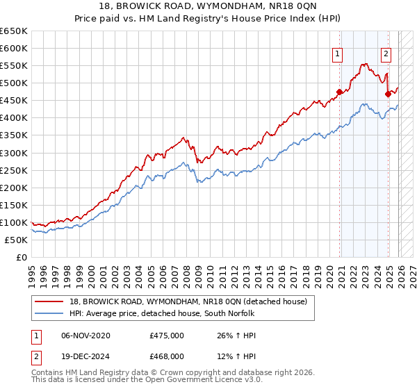 18, BROWICK ROAD, WYMONDHAM, NR18 0QN: Price paid vs HM Land Registry's House Price Index