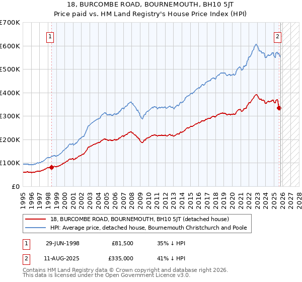 18, BURCOMBE ROAD, BOURNEMOUTH, BH10 5JT: Price paid vs HM Land Registry's House Price Index