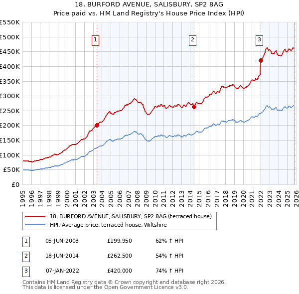 18, BURFORD AVENUE, SALISBURY, SP2 8AG: Price paid vs HM Land Registry's House Price Index