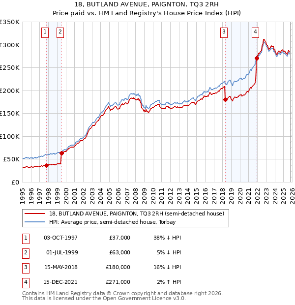 18, BUTLAND AVENUE, PAIGNTON, TQ3 2RH: Price paid vs HM Land Registry's House Price Index