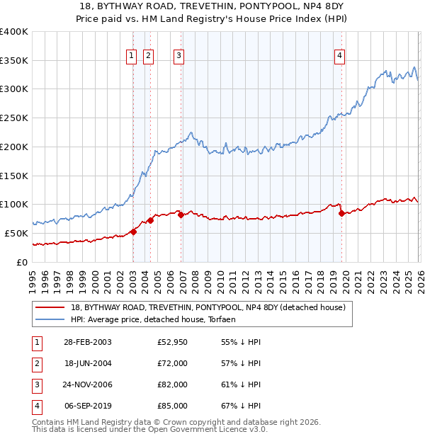 18, BYTHWAY ROAD, TREVETHIN, PONTYPOOL, NP4 8DY: Price paid vs HM Land Registry's House Price Index