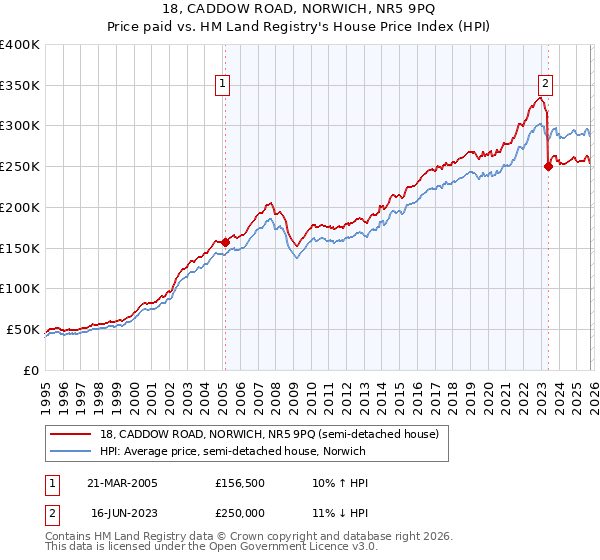 18, CADDOW ROAD, NORWICH, NR5 9PQ: Price paid vs HM Land Registry's House Price Index