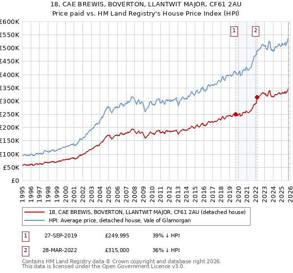 18, CAE BREWIS, BOVERTON, LLANTWIT MAJOR, CF61 2AU: Price paid vs HM Land Registry's House Price Index