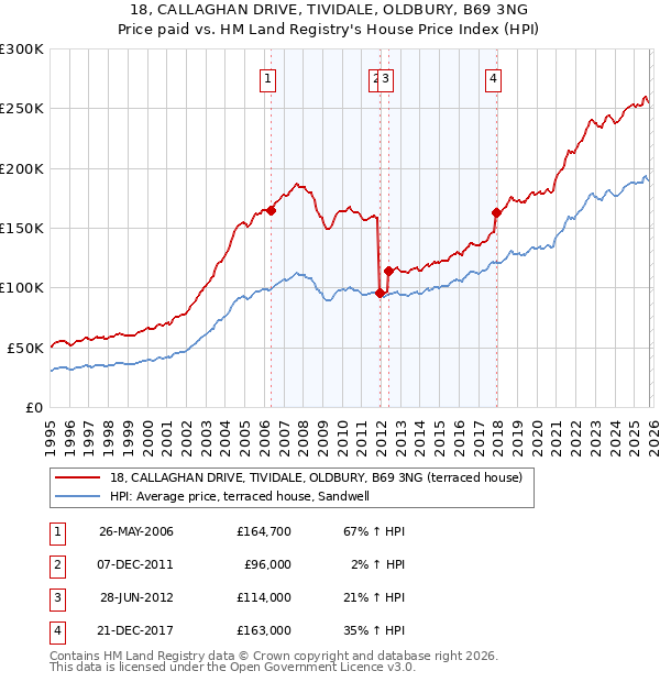 18, CALLAGHAN DRIVE, TIVIDALE, OLDBURY, B69 3NG: Price paid vs HM Land Registry's House Price Index