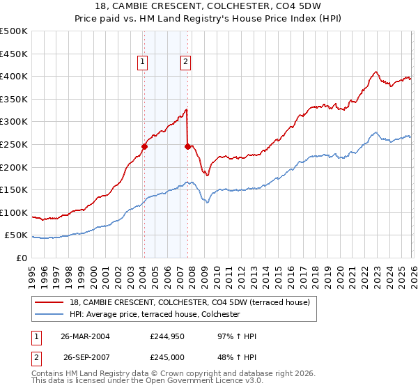 18, CAMBIE CRESCENT, COLCHESTER, CO4 5DW: Price paid vs HM Land Registry's House Price Index