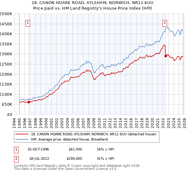 18, CANON HOARE ROAD, AYLSHAM, NORWICH, NR11 6UU: Price paid vs HM Land Registry's House Price Index
