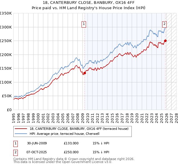 18, CANTERBURY CLOSE, BANBURY, OX16 4FF: Price paid vs HM Land Registry's House Price Index
