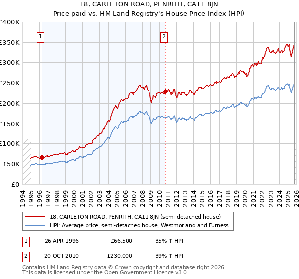18, CARLETON ROAD, PENRITH, CA11 8JN: Price paid vs HM Land Registry's House Price Index