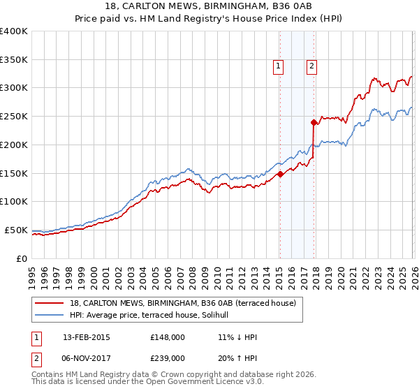 18, CARLTON MEWS, BIRMINGHAM, B36 0AB: Price paid vs HM Land Registry's House Price Index