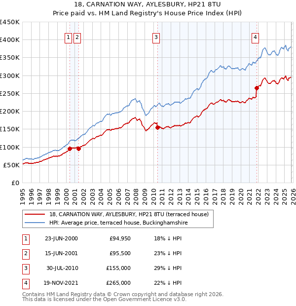 18, CARNATION WAY, AYLESBURY, HP21 8TU: Price paid vs HM Land Registry's House Price Index
