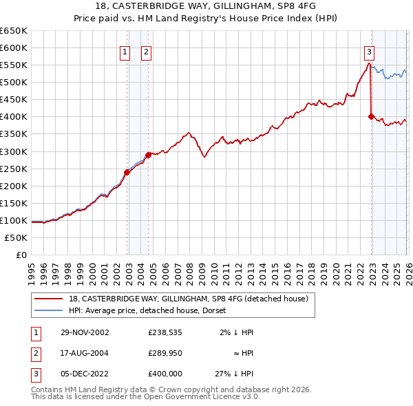 18, CASTERBRIDGE WAY, GILLINGHAM, SP8 4FG: Price paid vs HM Land Registry's House Price Index