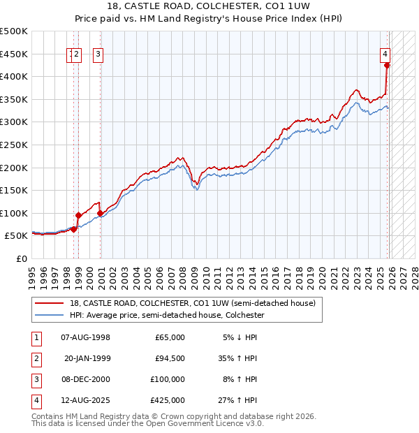 18, CASTLE ROAD, COLCHESTER, CO1 1UW: Price paid vs HM Land Registry's House Price Index