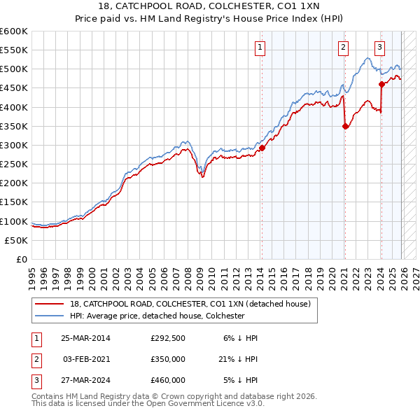 18, CATCHPOOL ROAD, COLCHESTER, CO1 1XN: Price paid vs HM Land Registry's House Price Index