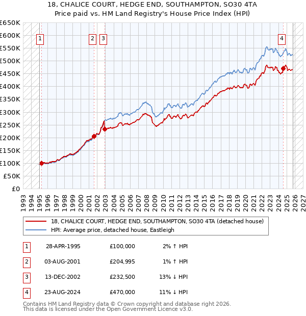 18, CHALICE COURT, HEDGE END, SOUTHAMPTON, SO30 4TA: Price paid vs HM Land Registry's House Price Index
