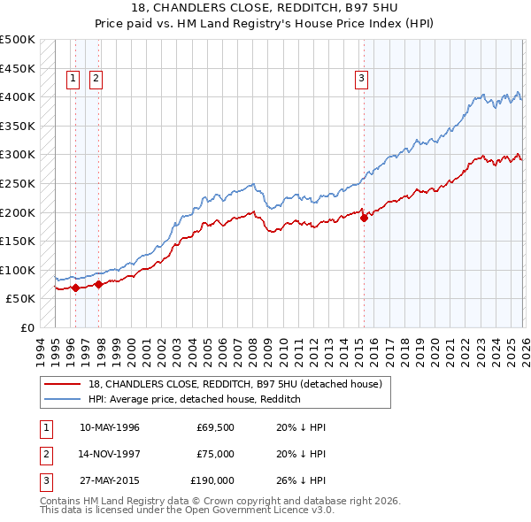 18, CHANDLERS CLOSE, REDDITCH, B97 5HU: Price paid vs HM Land Registry's House Price Index