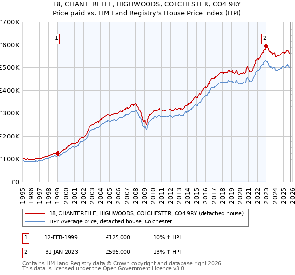 18, CHANTERELLE, HIGHWOODS, COLCHESTER, CO4 9RY: Price paid vs HM Land Registry's House Price Index