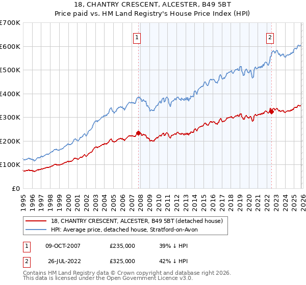 18, CHANTRY CRESCENT, ALCESTER, B49 5BT: Price paid vs HM Land Registry's House Price Index
