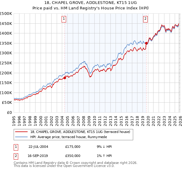 18, CHAPEL GROVE, ADDLESTONE, KT15 1UG: Price paid vs HM Land Registry's House Price Index