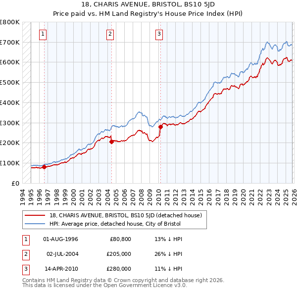 18, CHARIS AVENUE, BRISTOL, BS10 5JD: Price paid vs HM Land Registry's House Price Index