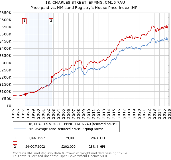 18, CHARLES STREET, EPPING, CM16 7AU: Price paid vs HM Land Registry's House Price Index