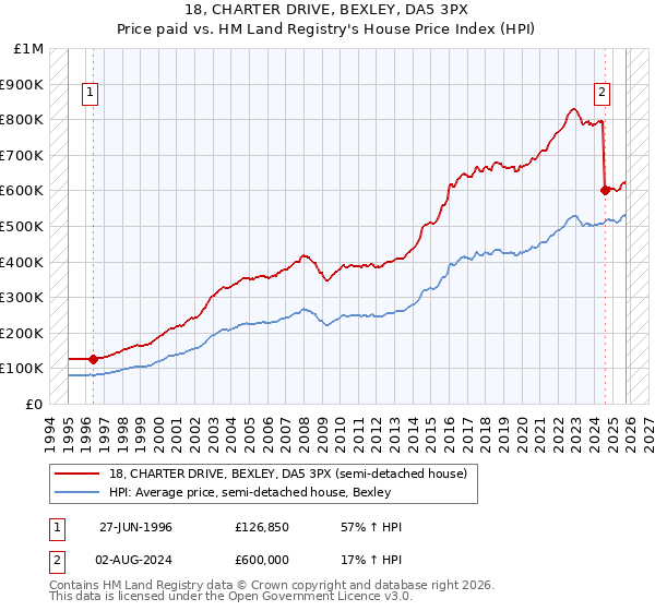 18, CHARTER DRIVE, BEXLEY, DA5 3PX: Price paid vs HM Land Registry's House Price Index