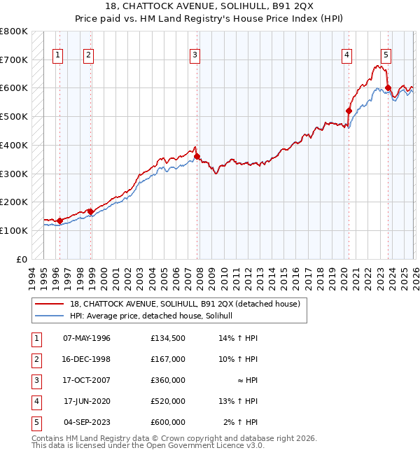 18, CHATTOCK AVENUE, SOLIHULL, B91 2QX: Price paid vs HM Land Registry's House Price Index