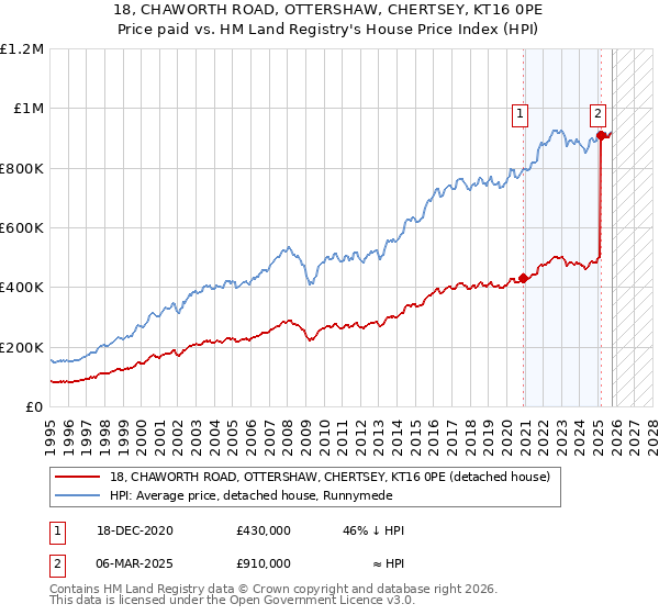 18, CHAWORTH ROAD, OTTERSHAW, CHERTSEY, KT16 0PE: Price paid vs HM Land Registry's House Price Index