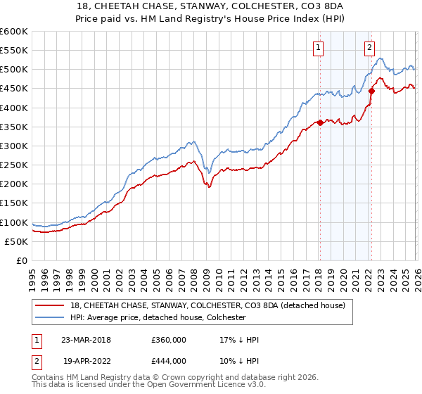 18, CHEETAH CHASE, STANWAY, COLCHESTER, CO3 8DA: Price paid vs HM Land Registry's House Price Index