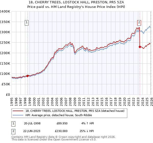 18, CHERRY TREES, LOSTOCK HALL, PRESTON, PR5 5ZA: Price paid vs HM Land Registry's House Price Index