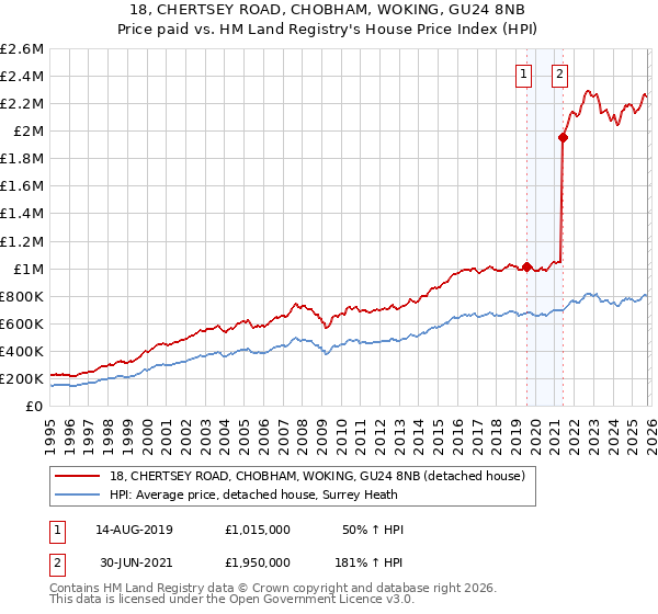 18, CHERTSEY ROAD, CHOBHAM, WOKING, GU24 8NB: Price paid vs HM Land Registry's House Price Index