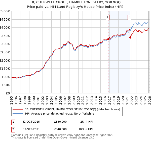 18, CHERWELL CROFT, HAMBLETON, SELBY, YO8 9QQ: Price paid vs HM Land Registry's House Price Index
