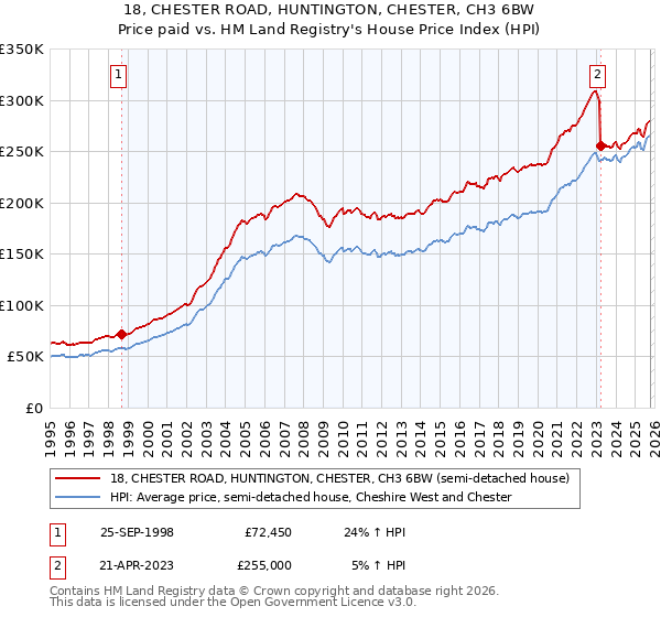 18, CHESTER ROAD, HUNTINGTON, CHESTER, CH3 6BW: Price paid vs HM Land Registry's House Price Index