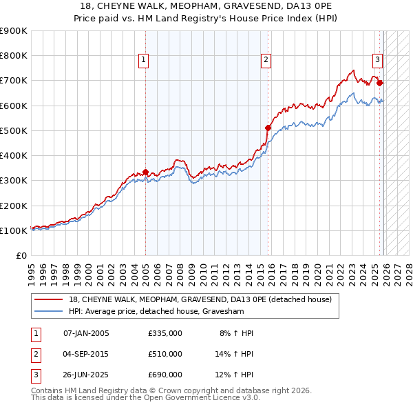 18, CHEYNE WALK, MEOPHAM, GRAVESEND, DA13 0PE: Price paid vs HM Land Registry's House Price Index