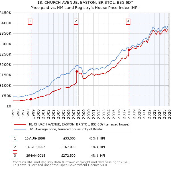 18, CHURCH AVENUE, EASTON, BRISTOL, BS5 6DY: Price paid vs HM Land Registry's House Price Index
