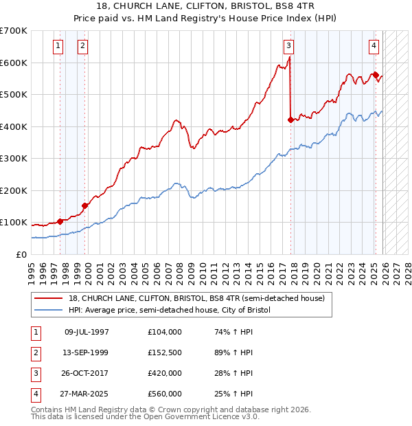 18, CHURCH LANE, CLIFTON, BRISTOL, BS8 4TR: Price paid vs HM Land Registry's House Price Index