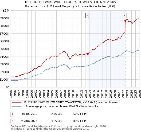 18, CHURCH WAY, WHITTLEBURY, TOWCESTER, NN12 8XS: Price paid vs HM Land Registry's House Price Index