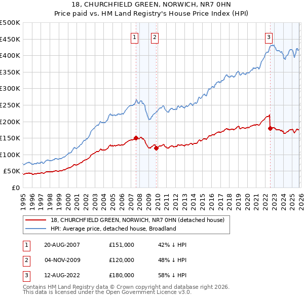 18, CHURCHFIELD GREEN, NORWICH, NR7 0HN: Price paid vs HM Land Registry's House Price Index