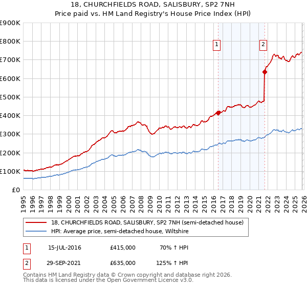 18, CHURCHFIELDS ROAD, SALISBURY, SP2 7NH: Price paid vs HM Land Registry's House Price Index