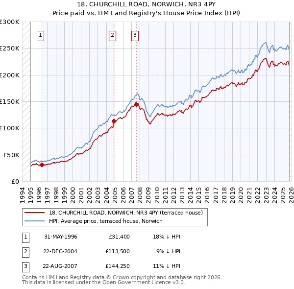 18, CHURCHILL ROAD, NORWICH, NR3 4PY: Price paid vs HM Land Registry's House Price Index