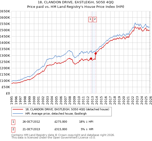 18, CLANDON DRIVE, EASTLEIGH, SO50 4QQ: Price paid vs HM Land Registry's House Price Index