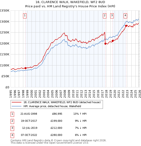 18, CLARENCE WALK, WAKEFIELD, WF2 8UD: Price paid vs HM Land Registry's House Price Index