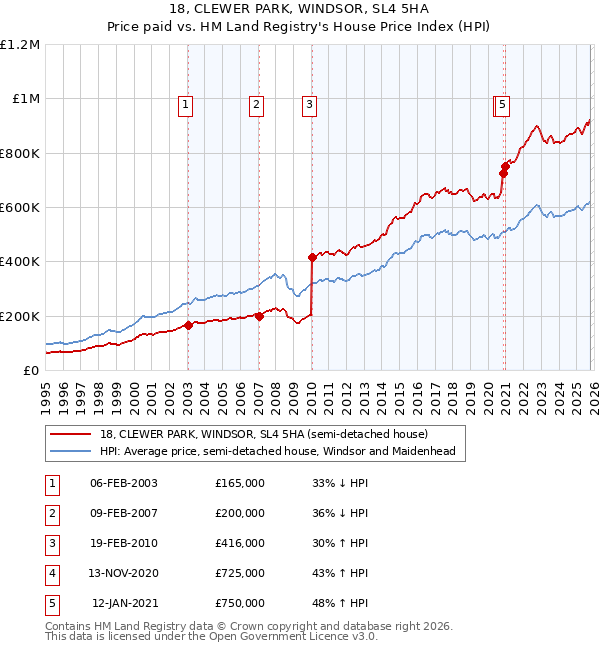 18, CLEWER PARK, WINDSOR, SL4 5HA: Price paid vs HM Land Registry's House Price Index