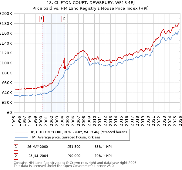18, CLIFTON COURT, DEWSBURY, WF13 4RJ: Price paid vs HM Land Registry's House Price Index