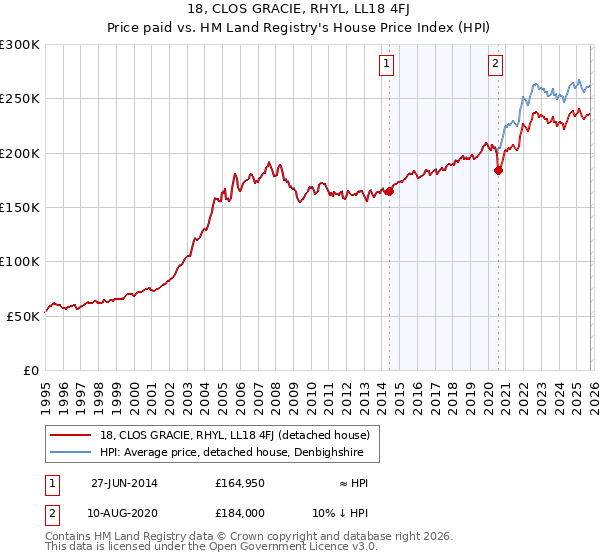 18, CLOS GRACIE, RHYL, LL18 4FJ: Price paid vs HM Land Registry's House Price Index