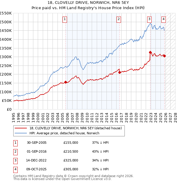 18, CLOVELLY DRIVE, NORWICH, NR6 5EY: Price paid vs HM Land Registry's House Price Index