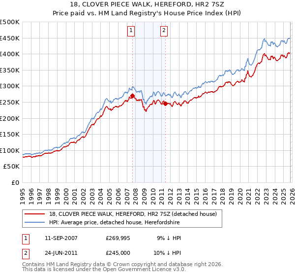 18, CLOVER PIECE WALK, HEREFORD, HR2 7SZ: Price paid vs HM Land Registry's House Price Index