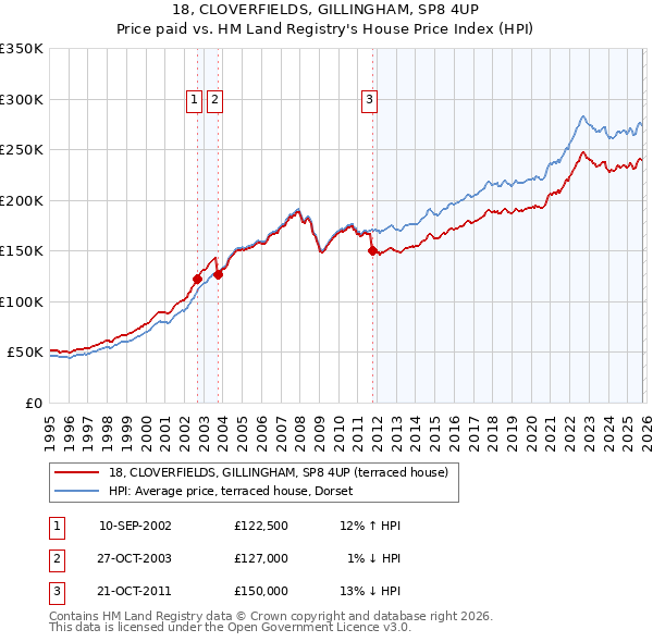 18, CLOVERFIELDS, GILLINGHAM, SP8 4UP: Price paid vs HM Land Registry's House Price Index