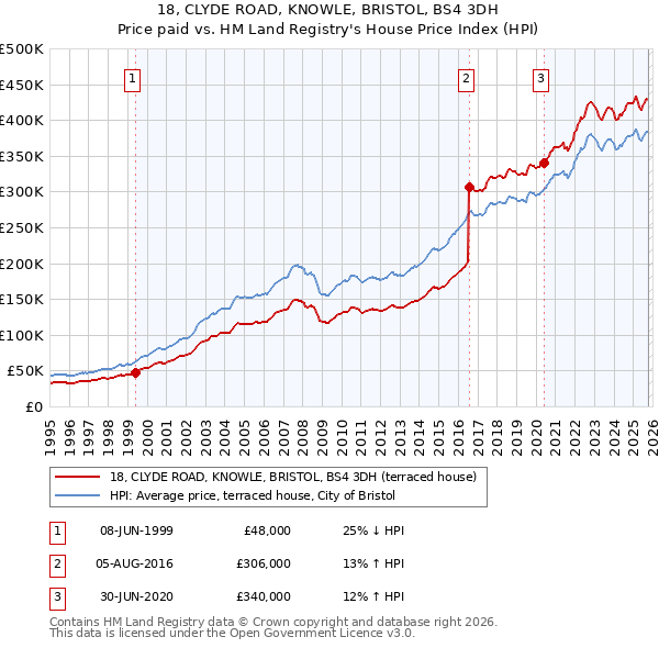 18, CLYDE ROAD, KNOWLE, BRISTOL, BS4 3DH: Price paid vs HM Land Registry's House Price Index