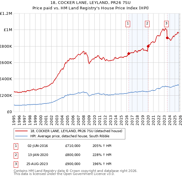 18, COCKER LANE, LEYLAND, PR26 7SU: Price paid vs HM Land Registry's House Price Index