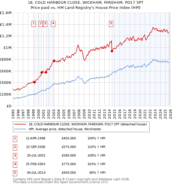 18, COLD HARBOUR CLOSE, WICKHAM, FAREHAM, PO17 5PT: Price paid vs HM Land Registry's House Price Index